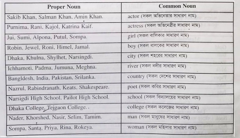 Difference between proper and common noun image with table